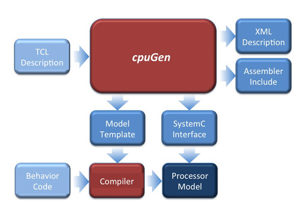 cpuGen Flow Diagram