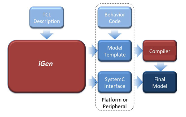 Flow using iGen to generate platform and peripheral models